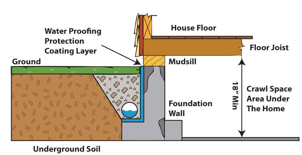drainage-systems-waterproofing drainage systems waterproofing