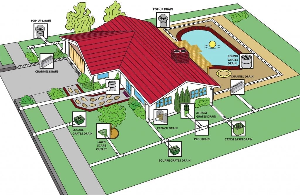 drainage-systems drainage systems