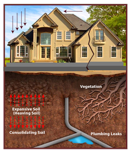 Foundation errusion